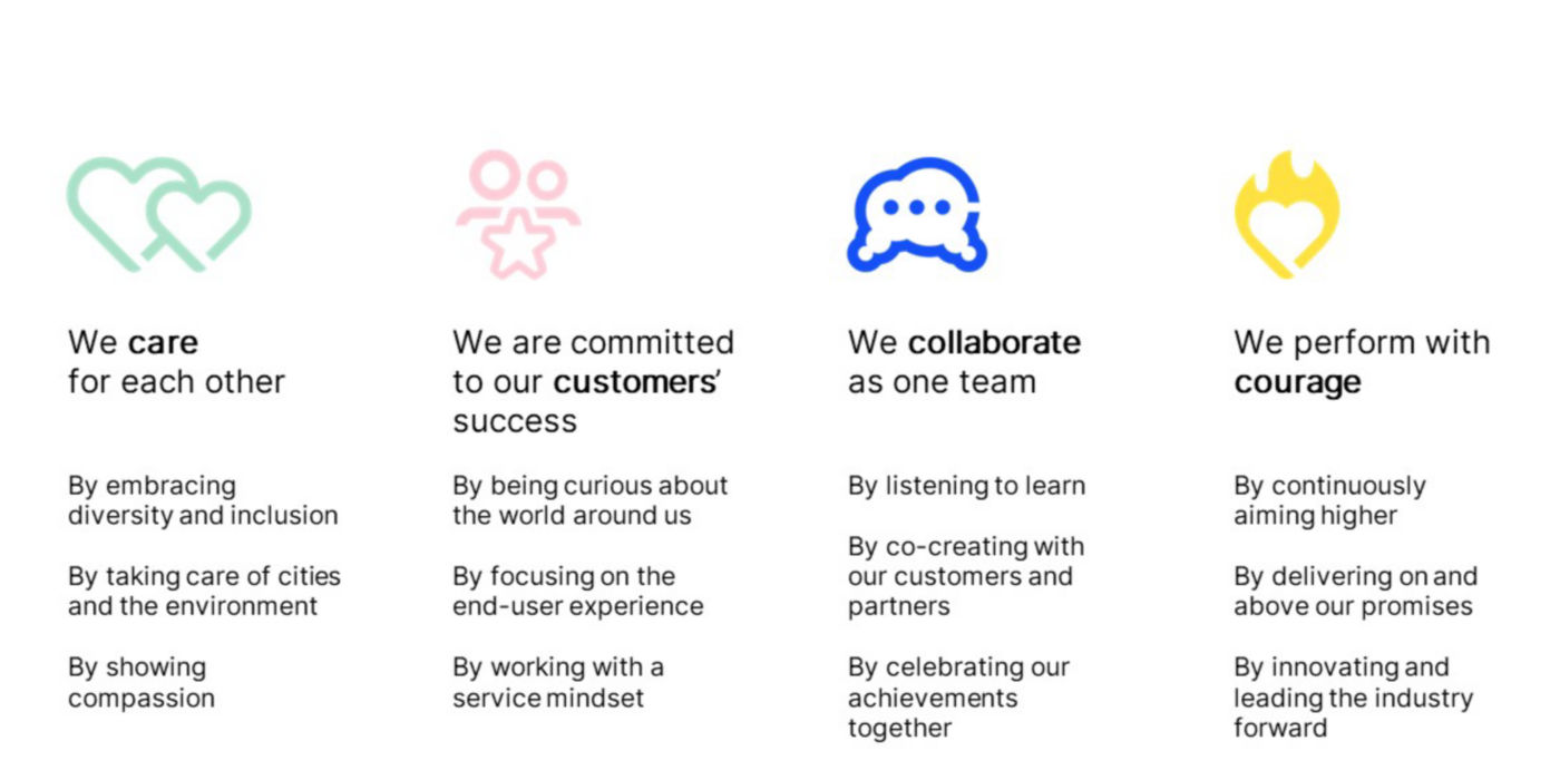 Infographic of KONE values: Care, Customer, Collaboration and Courage.